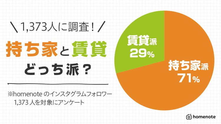 持ち家派71％、賃貸派29％を表す円グラフ